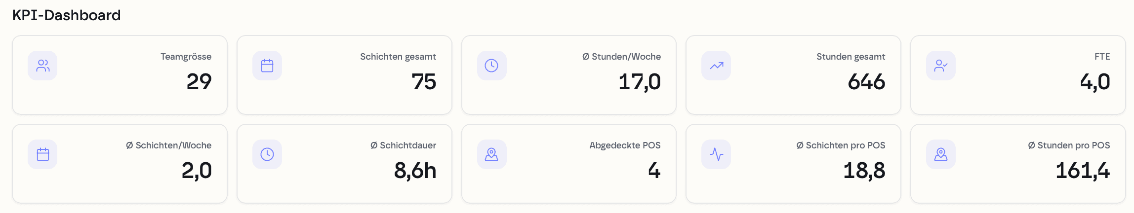 kyoX KPI-Dashboard: Teamgrösse, Schichten, Stunden, FTE und weitere KPIs auf einen Blick