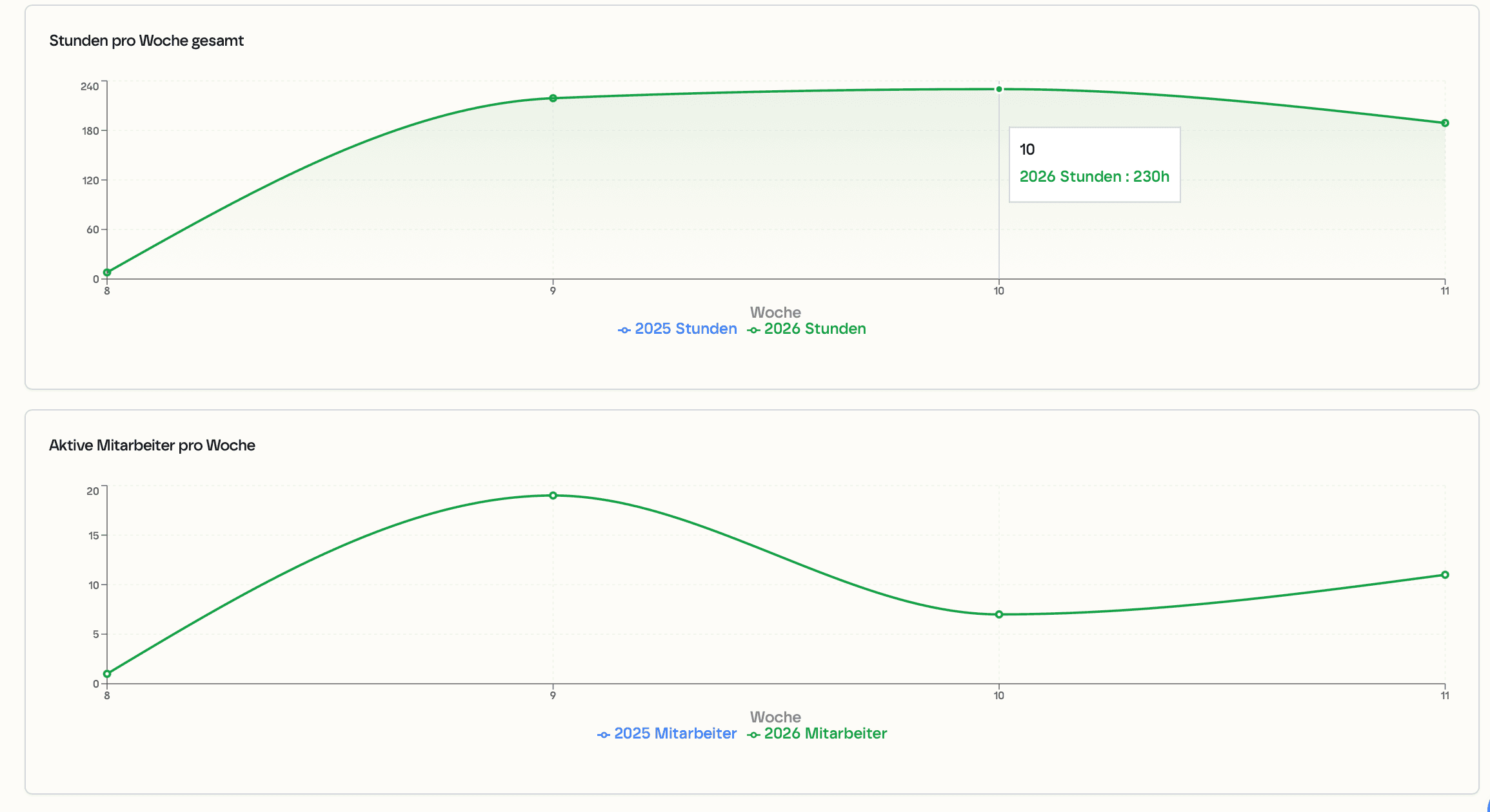 kyoX Wöchentliche Trends: Stunden und aktive Mitarbeiter pro Woche im Jahresvergleich