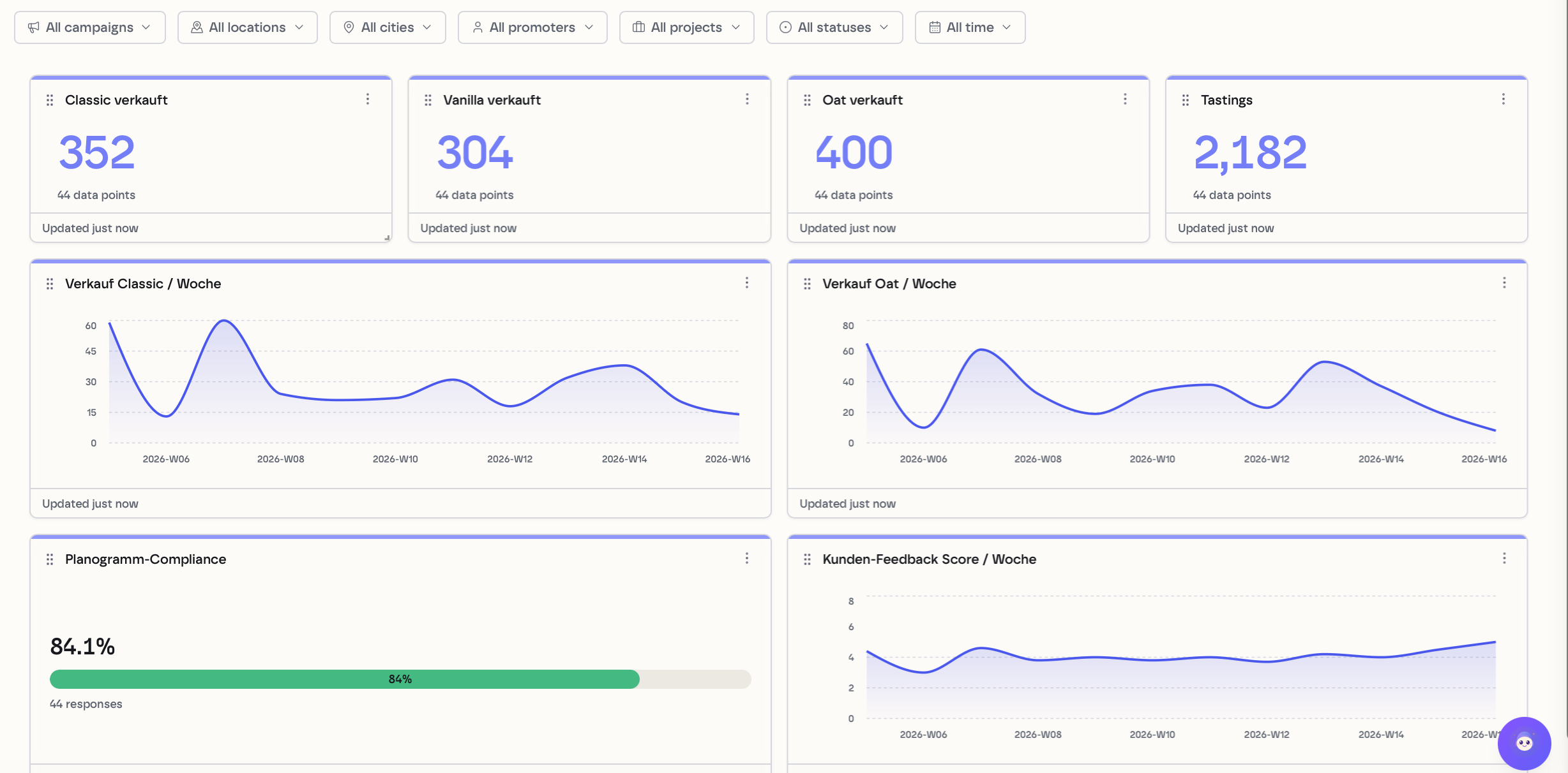kyoX Field Intelligence Beispiel: Sales-Dashboard mit Verkäufen nach SKU, Testings, Planogramm-Compliance und Kunden-Feedback