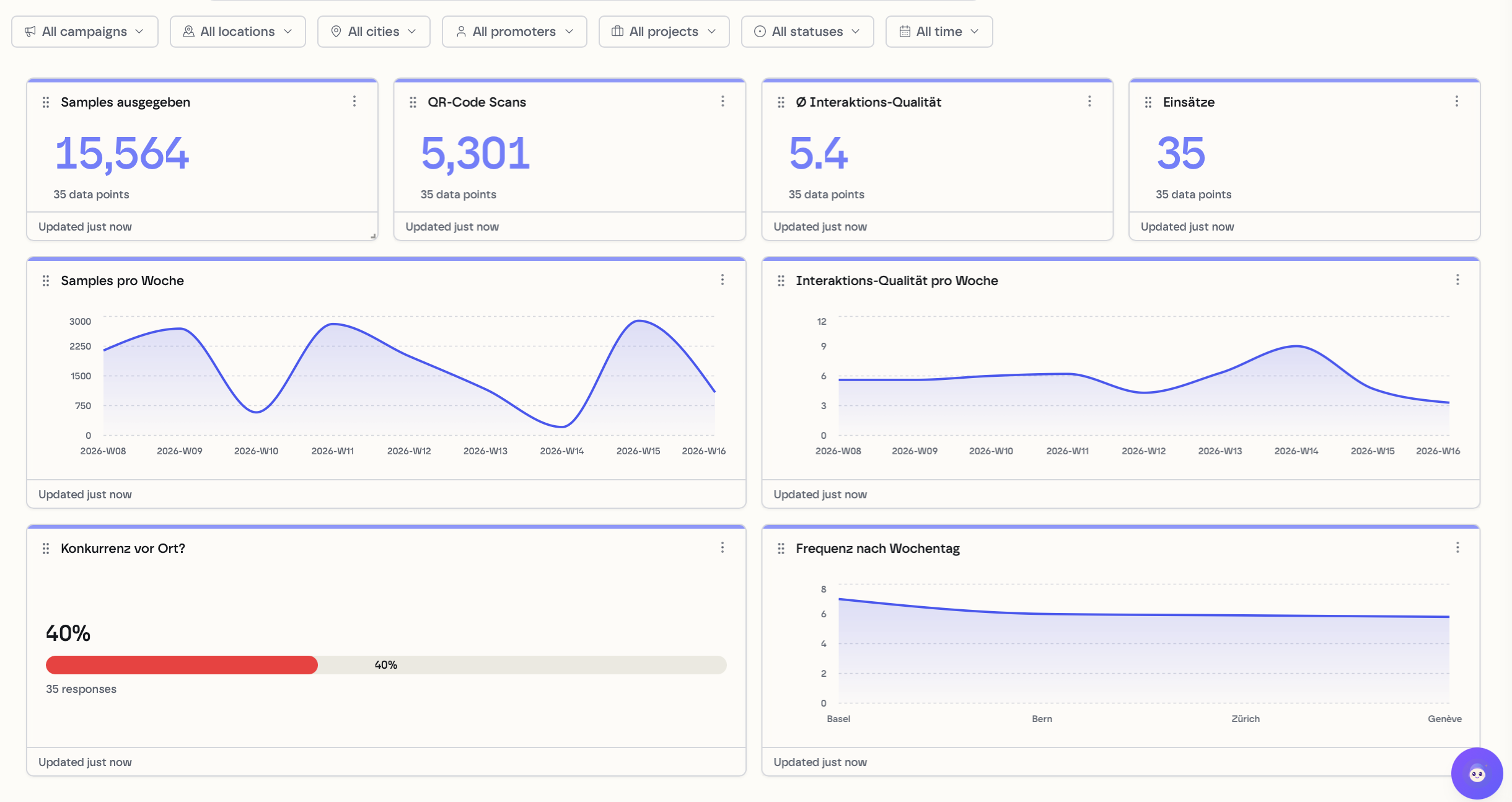 kyoX Field Intelligence Beispiel: Sampling-Dashboard mit Samples, QR-Scans, Interaktions-Qualität, Konkurrenz-Anteil und Frequenz nach Wochentag