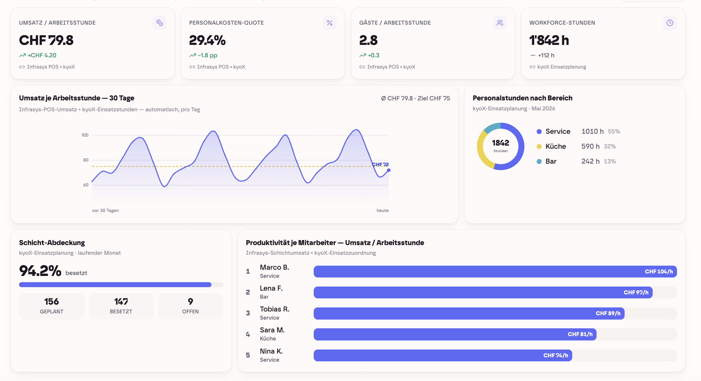 kyoX Field Intelligence Beispiel: Gastronomie-Report mit Umsatz je Arbeitsstunde, Personalkosten-Quote, Schicht-Abdeckung und Produktivität pro Mitarbeiter