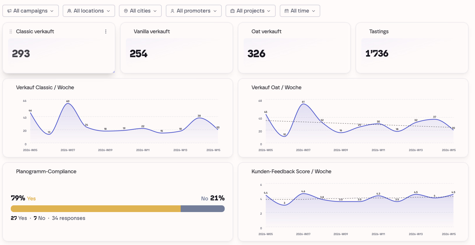 kyoX Field Intelligence Beispiel: Produkt-Launch-Report mit Abverkauf nach Sorte, Testings, Planogramm-Compliance und Kunden-Feedback Score
