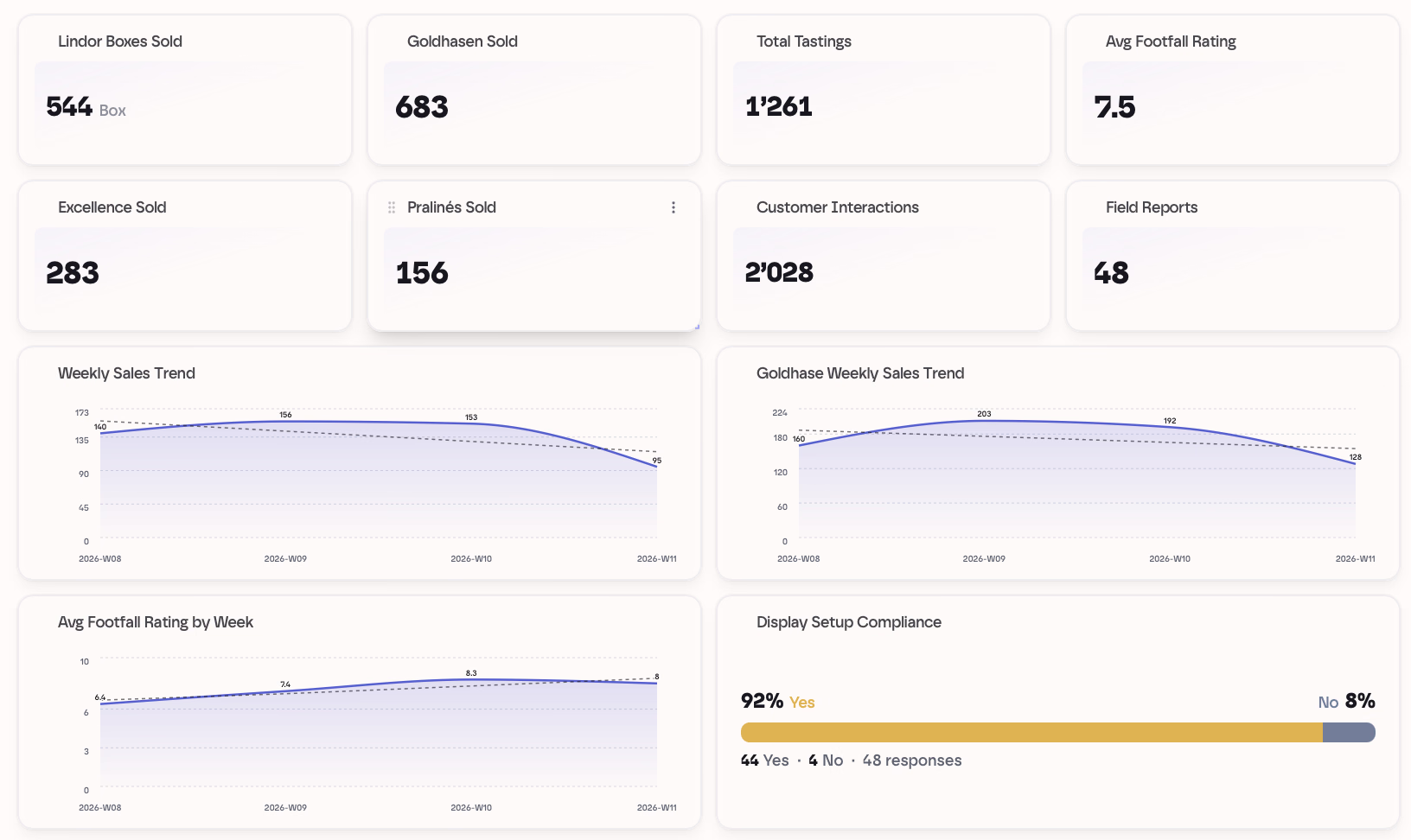 kyoX Field Intelligence Beispiel: Retail-Sales-Report mit Verkäufen nach Produkt, Testings, Kundeninteraktionen, Footfall-Rating und Display-Compliance